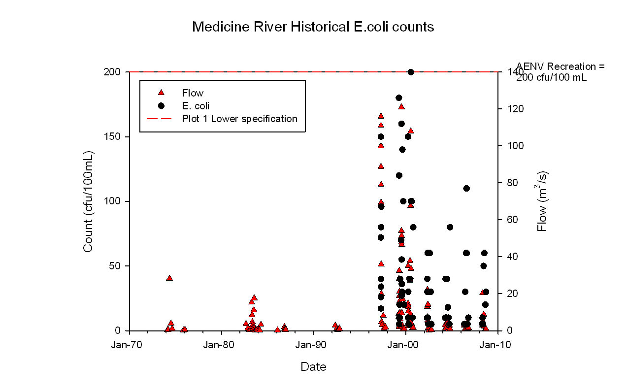 Medicine River Historical Ecoli Counts