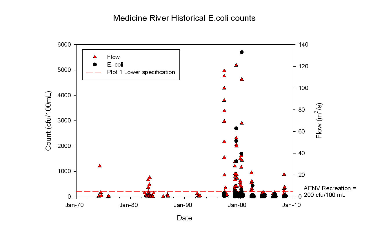Medicine River Historical Ecoli Counts