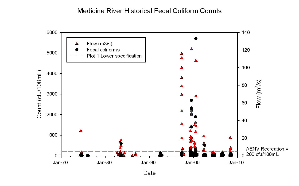 Medicine River Historical Fecal Coliforms Counts