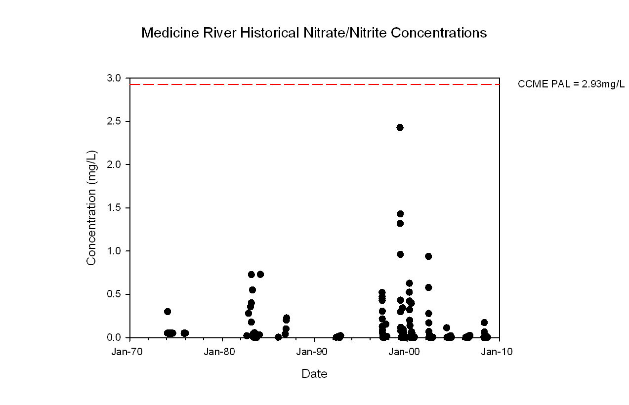 Medicine River Historical Nitrate/Nitrite Concentrations