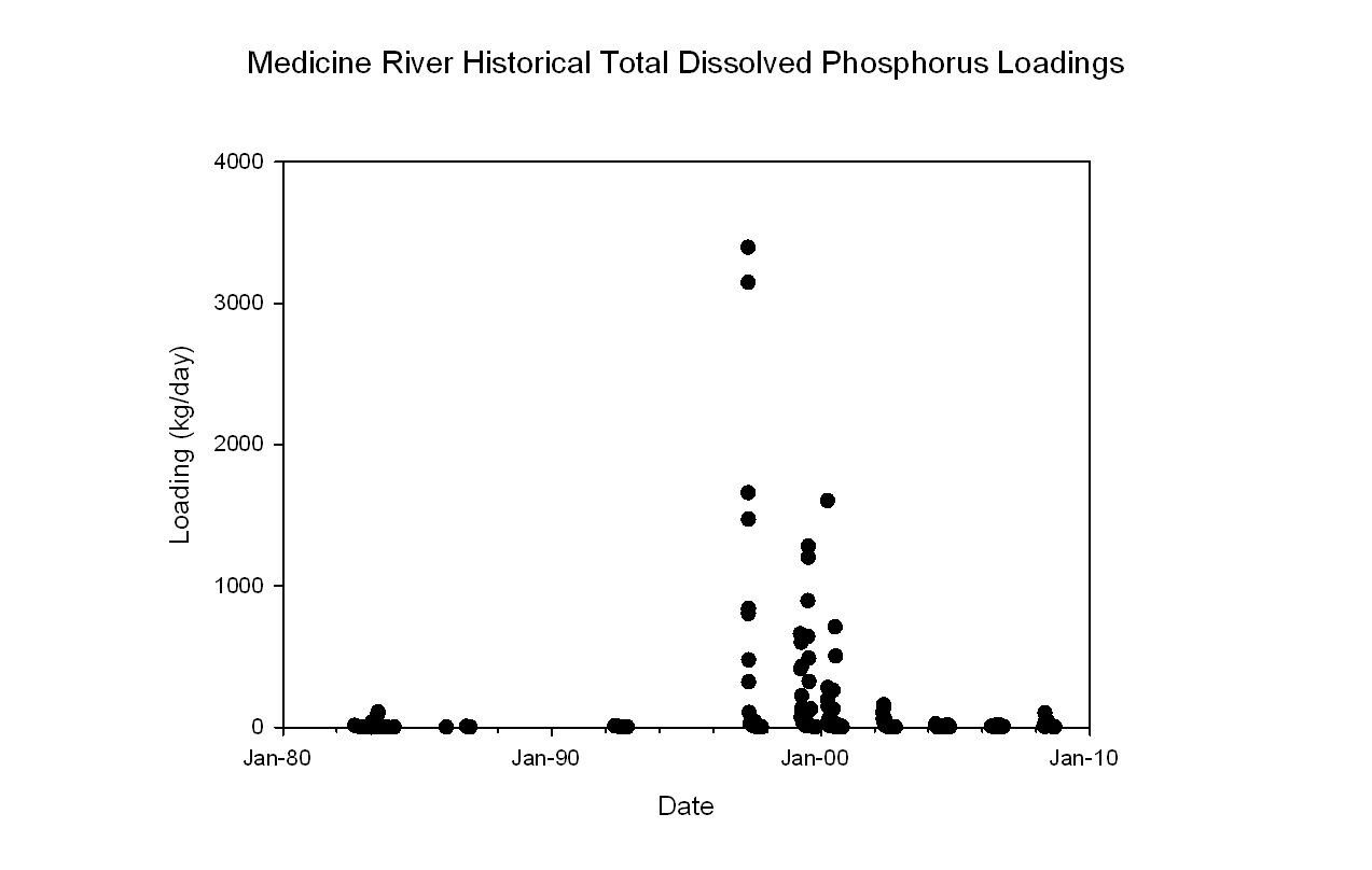 Medicine River Historical Total Phosphorus Concentrations