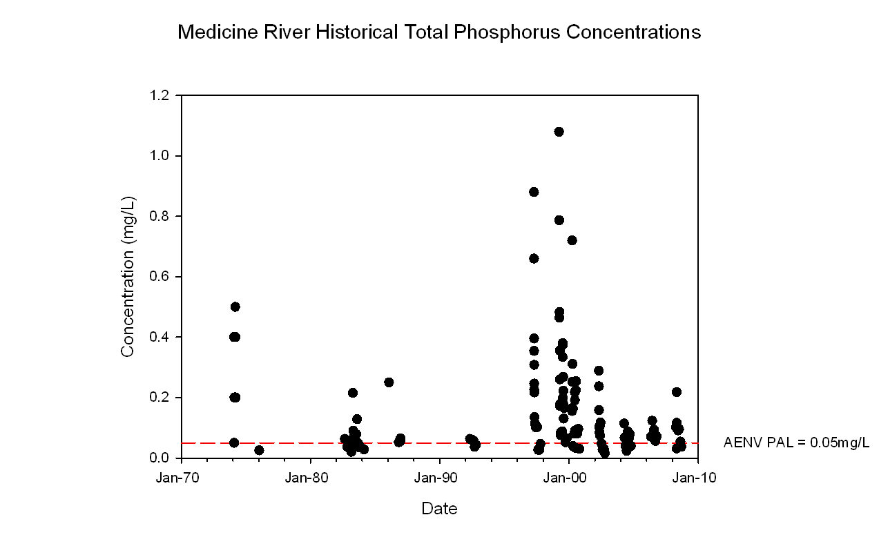 Medicine River Historical Total Phosphorus Concentrations